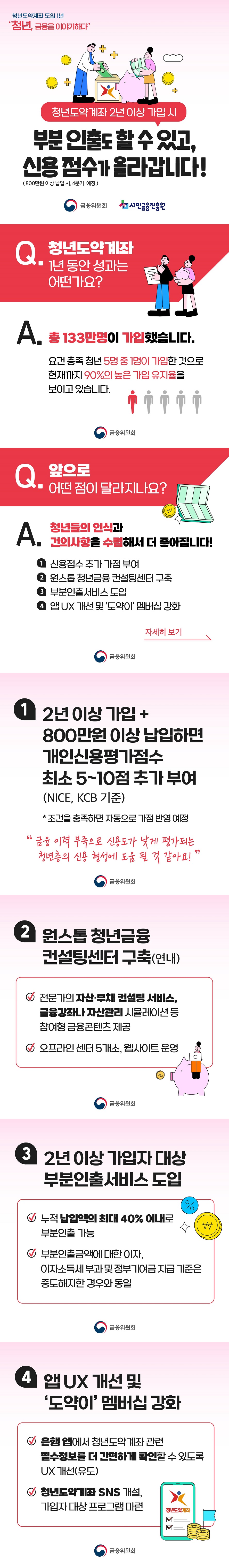 청년도약계좌 도입 1년 “청년, 금융을 이야기하다” 청년도약계좌 2년 이상 가입 시 부분 인출도 할 수 있고, 신용 점수가 올라갑니다! (800만원 이상 납입 시, 4분기 예정) (금융위원회) (서민금융진흥원) Q. 청년도약계좌 1년 동안 성과는 어떤가요? A. 총 133만명이 가입했습니다. 요건 충족 청년 5명 중 1명이 가입한 것으로 현재까지 90%의 높은 가입 유지율을 보이고 있습니다. Q. 앞으로 어떤 점이 달라지나요? A. 청년들의 인식과 건의사항을 수렴해서 더 좋아집니다! 1. 신용점수 추가 가점 부여 2. 원스톱 청년금융 컨설팅센터 구축 3. 부분인출서비스 도입 4. 앱 UX 개선 및 ‘도약이’ 멤버십 강화 ① 2년 이상 가입+ 800만원 이상 납입하면 개인신용평가점수 최소 5~10점 추가 부여(NICE, КСВ 기준) * 조건을 충족하면 자동으로 가점 반영 예정 “금융이력 부족으로 신용도가 낮게 평가되는 청년층의 신용 형성에 도움 될 것 같아요!” ② 원스톱 청년금융 컨설팅센터 구축(연내) Ⅴ 전문가의 자산·부채 컨설팅 서비스, 금융강좌나 자산관리 시뮬레이션 등 참여형 금융콘텐츠 제공 Ⅴ 오프라인 센터 5개소, 웹사이트 운영 ③ 2년 이상 가입자 대상 부분인출서비스 도입 Ⅴ 누적 납입액의 최대 40% 이내로 부분인출 가능 Ⅴ 부분인출금액에 대한 이자, 이자소득세 부과 및 정부기여금 지급 기준은 중도해지한 경우와 동일 ④ 앱 UX 개선 및 ‘도약이’ 멤버십 강화 Ⅴ 은행 앱에서 청년도약계좌 관련 필수정보를 더 간편하게 확인할 수 있도록 UX 개선(유도)Ⅴ 청년도약계좌 SNS 개설, 가입자 대상 프로그램 마련 